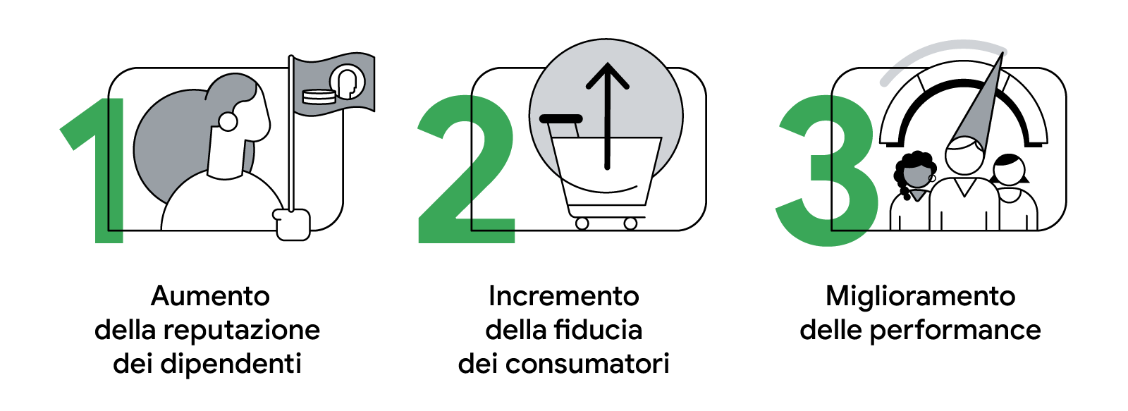 1. Aumento della reputazione dei dipendenti; 2. Incremento della fiducia dei consumatori; 3. Miglioramento delle performance