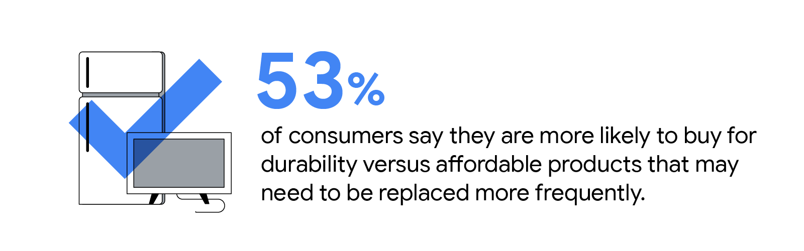 A transparent blue check mark appears over a refrigerator and TV set. 53% of consumers say they are more likely to buy for durability versus affordable products that may need to be replaced more frequently.