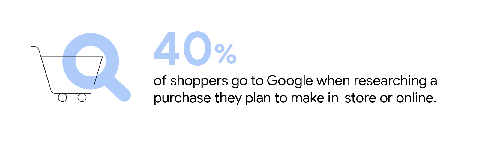 A magnifying glass hovers over a shopping cart. Forty percent of shoppers go to Google when researching a purchase they plan to make in-store or online.