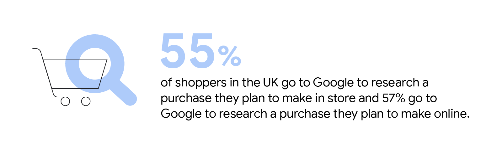 55% of shoppers in the UK go to Google to research a purchase they plan to make in store and 57% go to Google to research a purchase they plan to make online