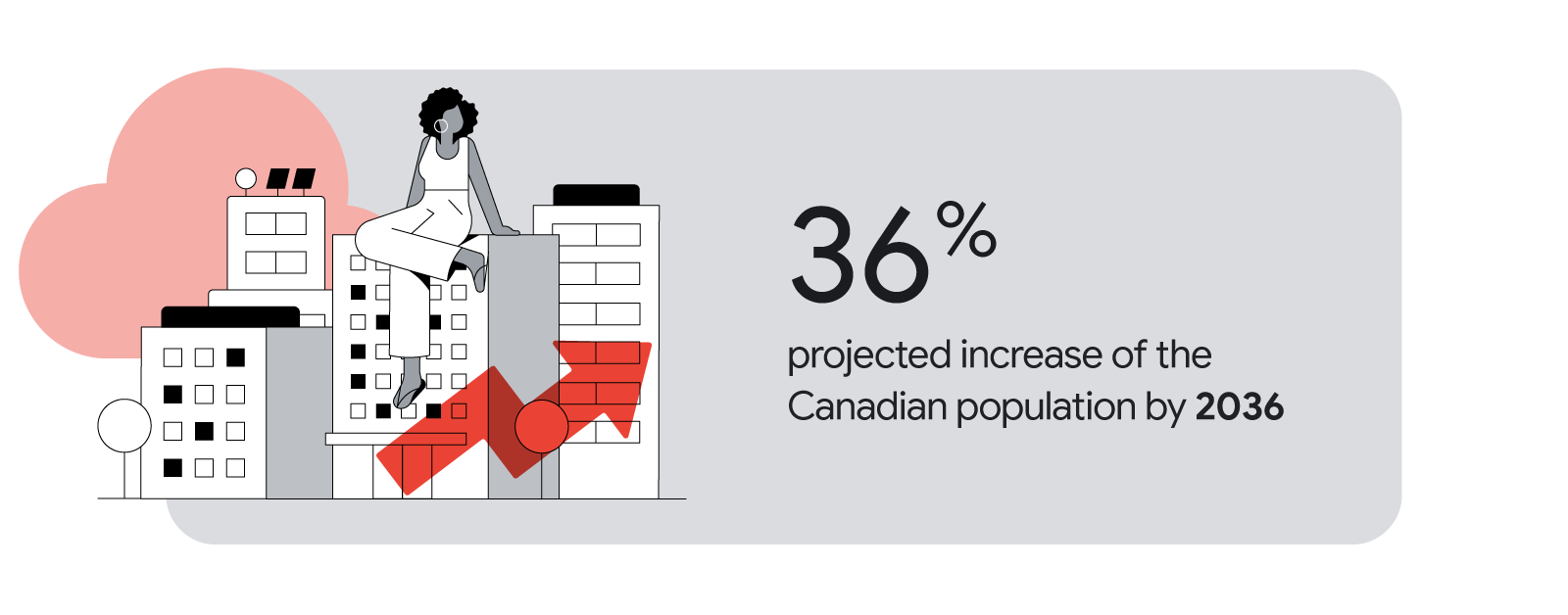 A Black woman, wearing a white tank top and white pants, sits on top of a skyscraper with a red trending-up arrow. There is a 36% projected increase of the Canadian population by 2036.