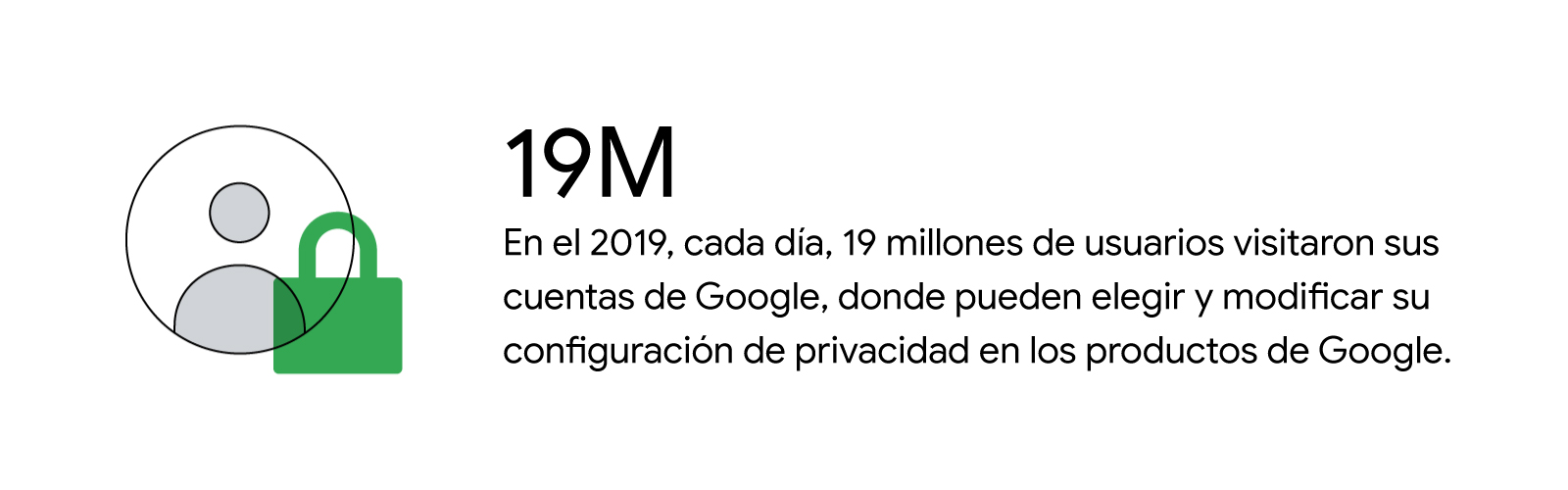 Un candado verde sobre un icono de persona. El texto que acompaña a la imagen dice: En el 2019, cada día, 19 millones de usuarios visitaron sus cuentas de Google, donde pueden elegir y modificar su configuración de privacidad en los productos de Google.