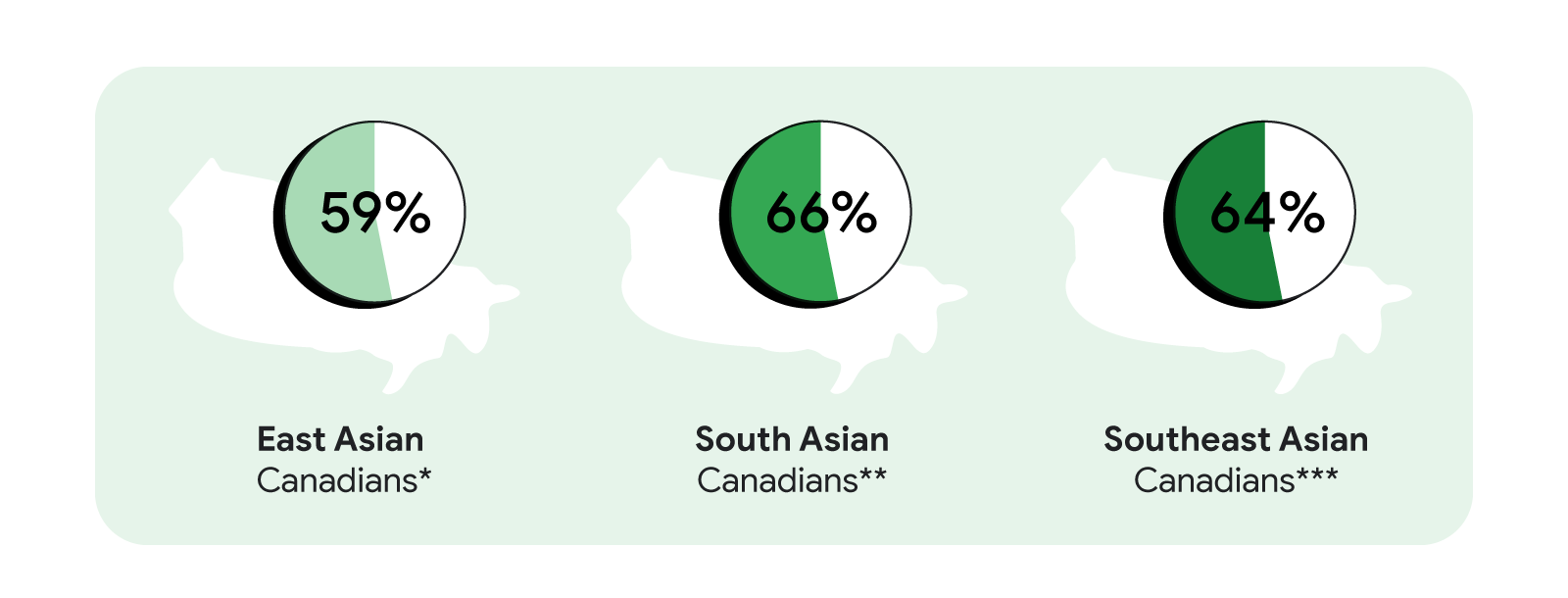 Three pie charts showing that 59% of East Asian Canadians*, 66% of South Asian Canadians**, and 64% of Southeast Asian Canadians*** are trying to balance Canadian lifestyle and traditions with those of their own country.