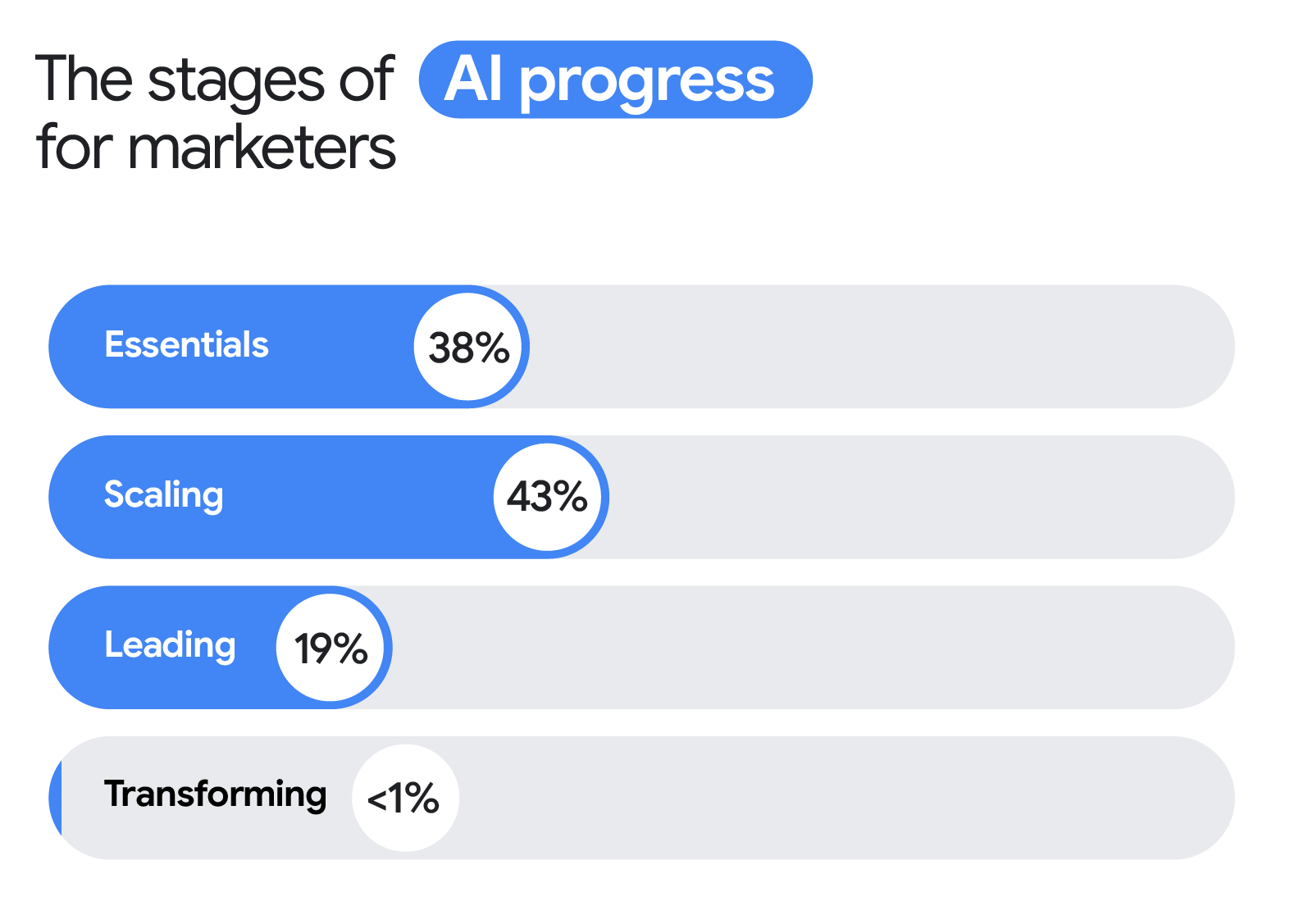 Four AI pathways to marketing excellence - Think with Google