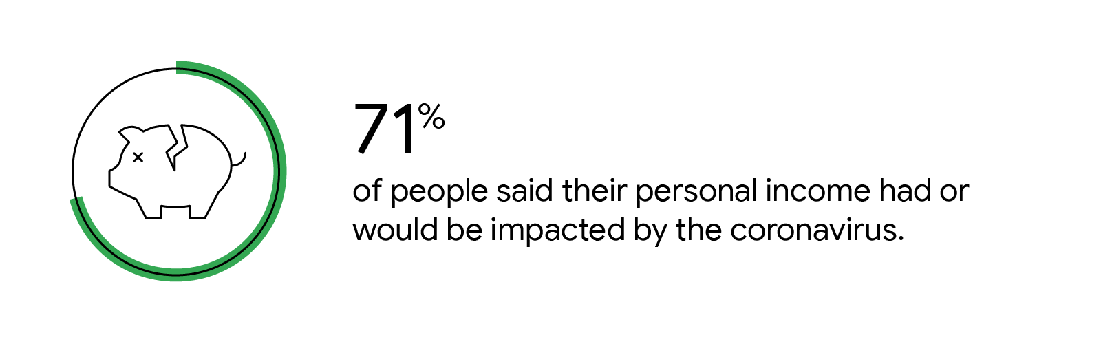 A line drawing of a cracked piggy bank is inside a green circle graph, representing the following stat: 71% of people said their personal income had or would be impacted by the coronavirus.
