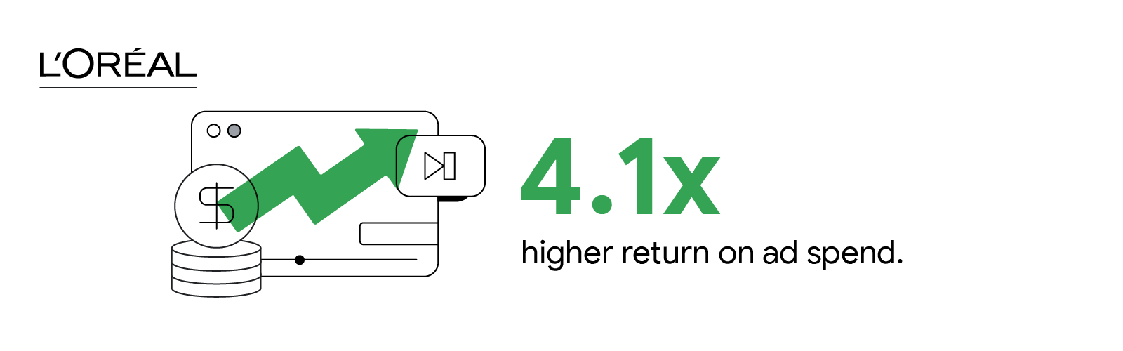 Coins are stacked in front of a video playing in a browser window. A crooked but upward-trending arrow indicates a 4.1X higher return on ad spend for L’Oréal Vietnam.