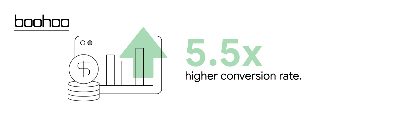 A coin with a dollar sign rests atop a stack of similar coins. Behind it, a browser window shows a bar chart indicating a 5.5X higher conversion rate for the fashion retailer Boohoo.