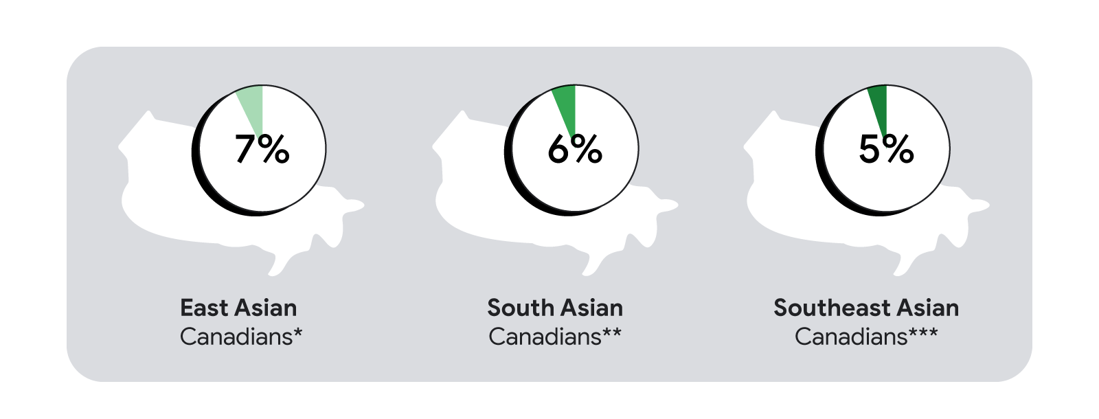 Three pie charts showing that 7% of East Asian Canadians*, 6% of South Asian Canadians**, and 5% of Southeast Asian Canadians*** are trying to maintain more of the lifestyle and traditions of their country of origin.