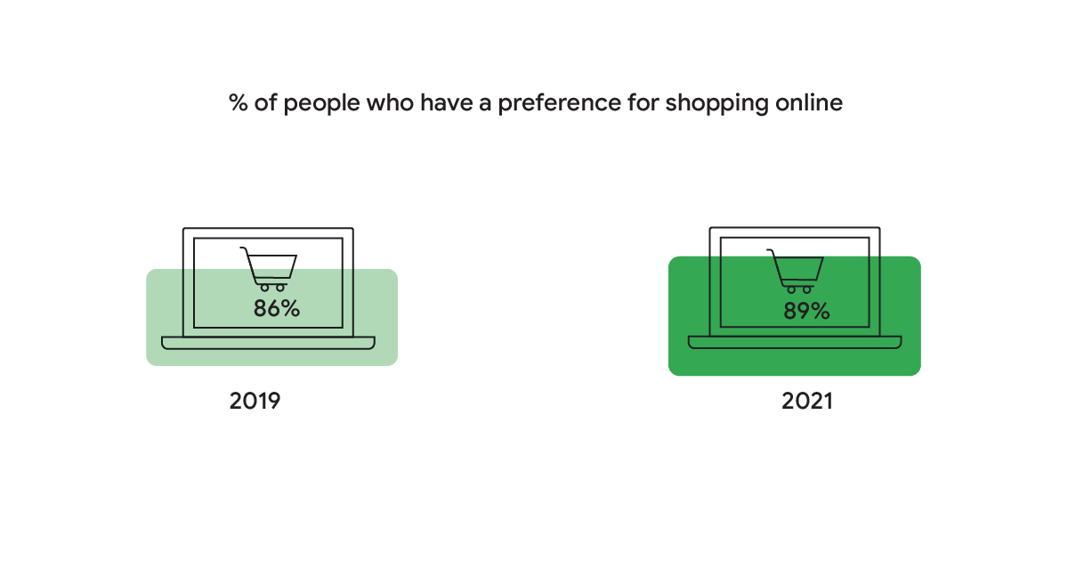 How to Capture Consumers' Growing Preference for Online Shopping