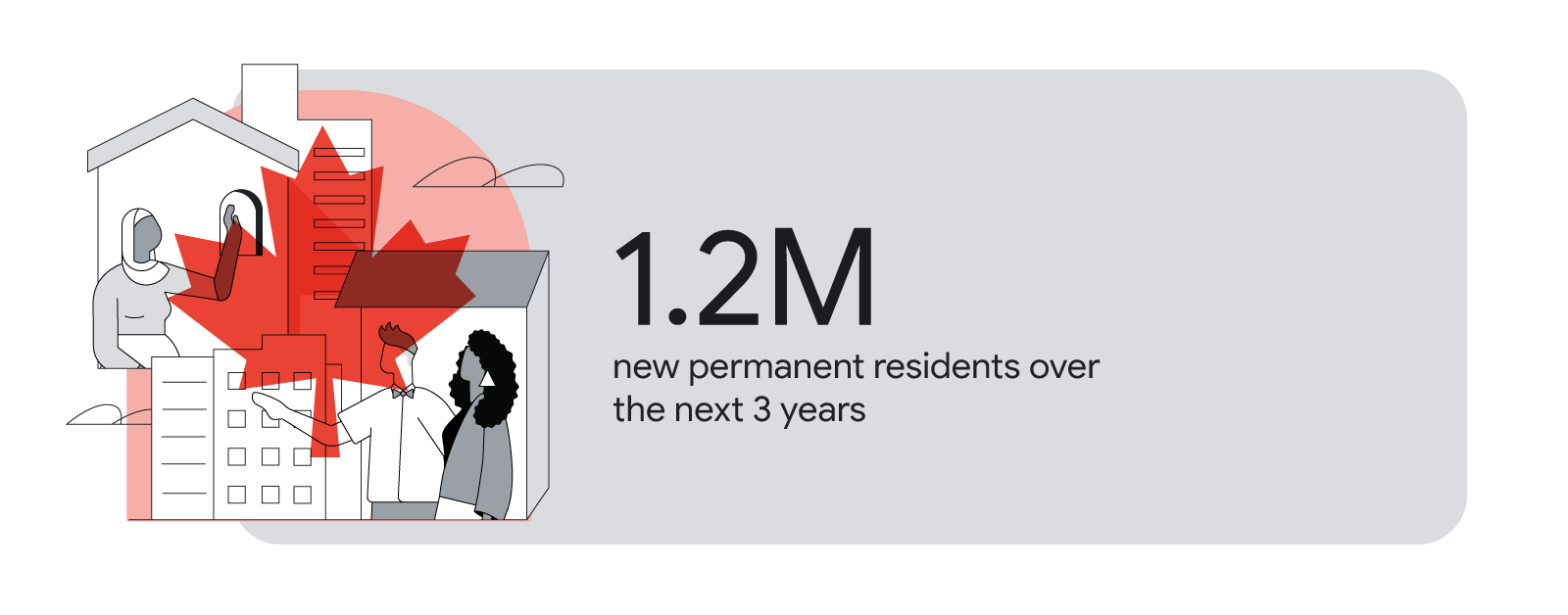 A maple leaf hovers over a cityscape that features a woman wearing a white hijab, a man wearing a bow tie, and a woman of colour with curly hair. Canada’s expected population growth includes 1.2 million new permanent residents over the next 3 years.