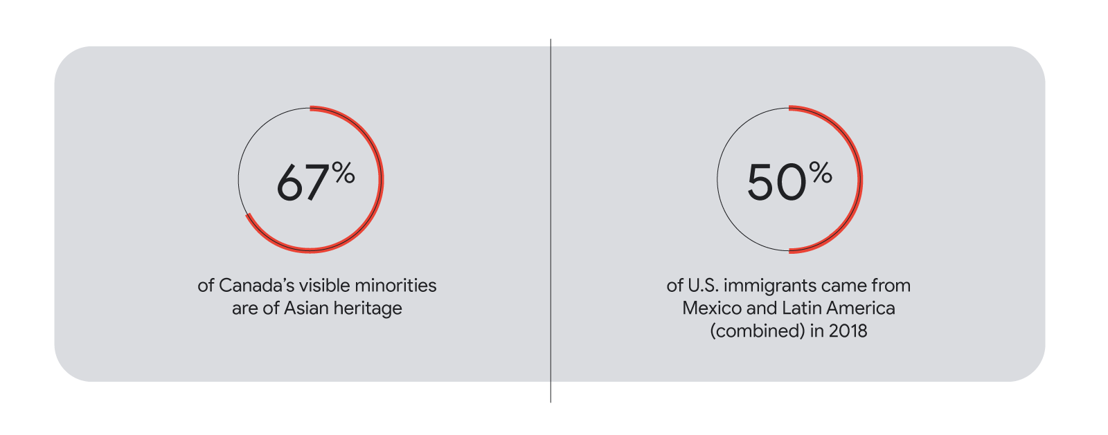 Two circle graphs showing that 67% of Canada’s visible minorities are of Asian heritage, and 50% of U.S. immigrants came from Mexico and Latin America (combined) in 2018.