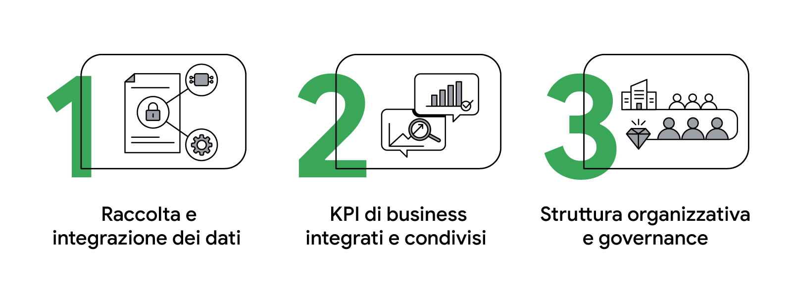 1) Raccolta e integrazione di dati 2) KPI di business integrati e condivisi 3) Struttura organizzativa e governance