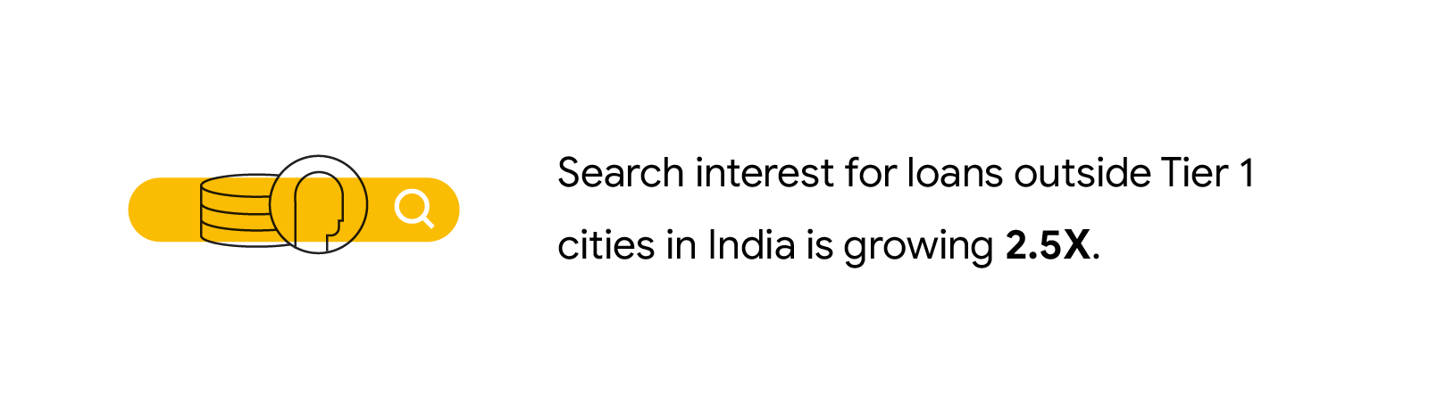 Search interest for loans outside Tier 1 cities in india is growing 2.5X.
