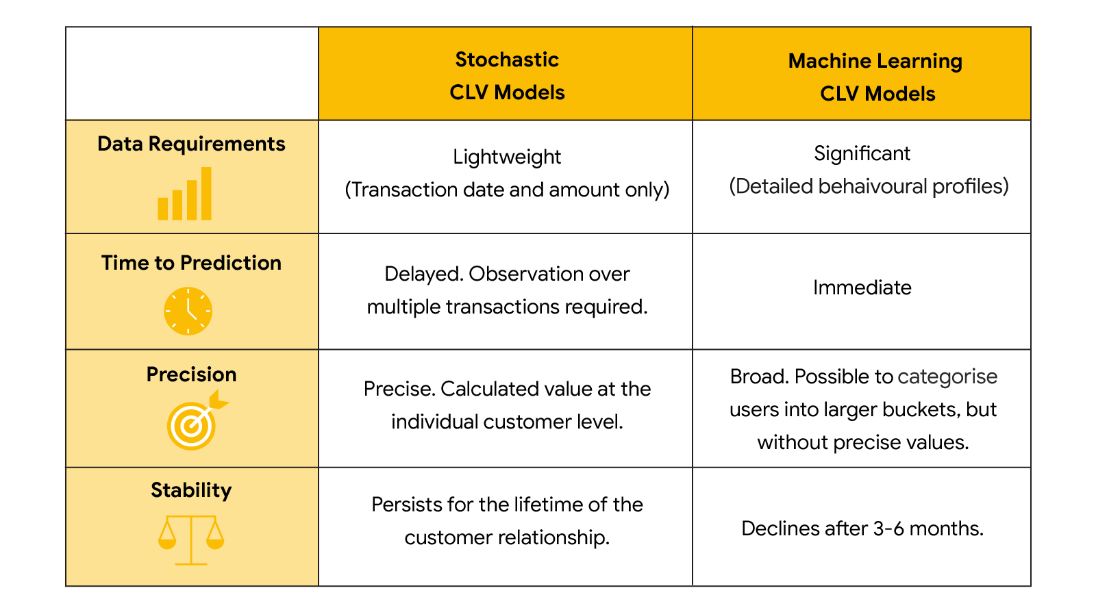 A table of stochastic and machine learning CLV models weighs the lift, accuracy, and stability of the two.