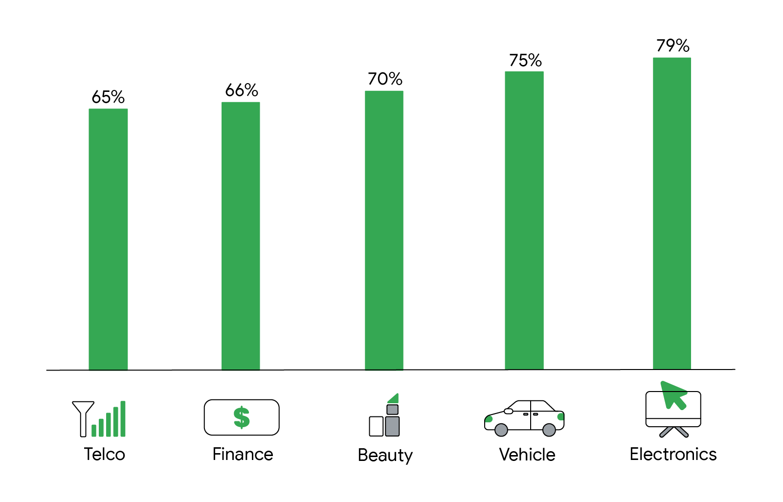 Percentage of Vietnamese shoppers who turn to Search for relevant product information in different categories: 65% for Telco, 66% for Finance, 70% for Beauty, 75% for Vehicle, and 79% for Electronics.