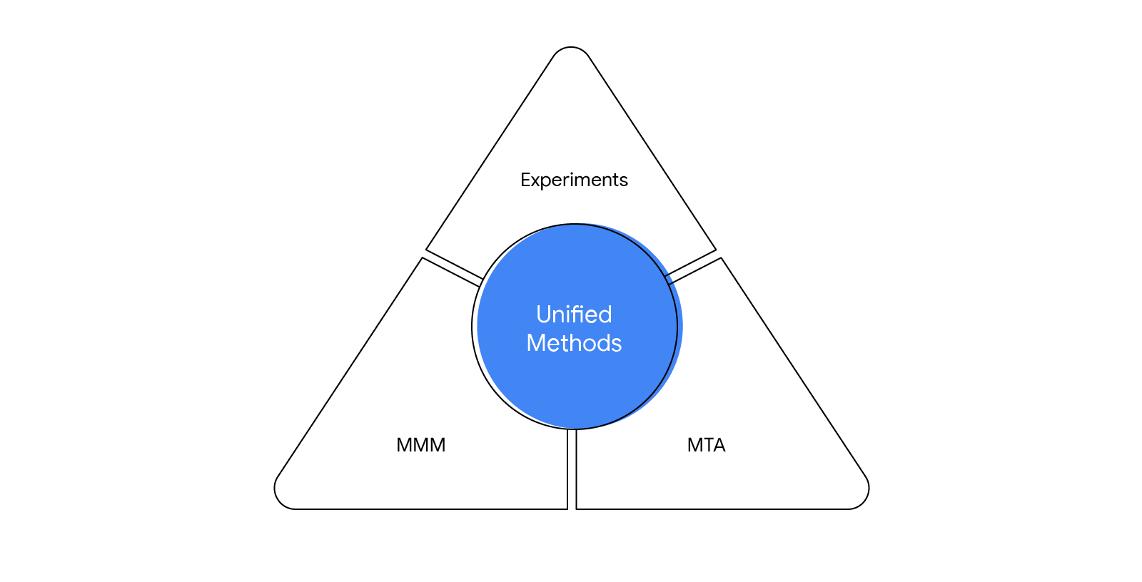 How to measure ad effectiveness in a cookieless world