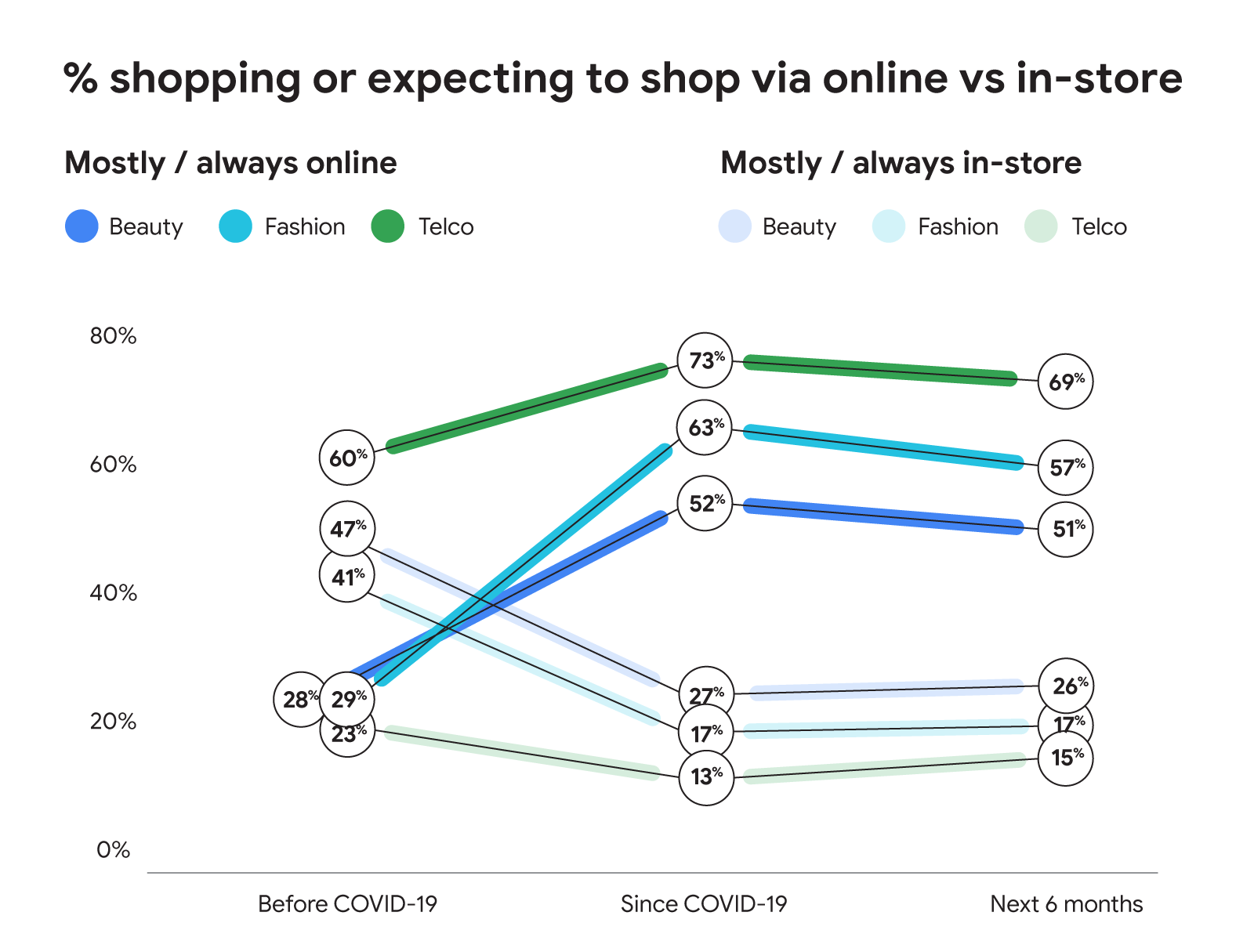 UK  shopper mobile audience by age 2023