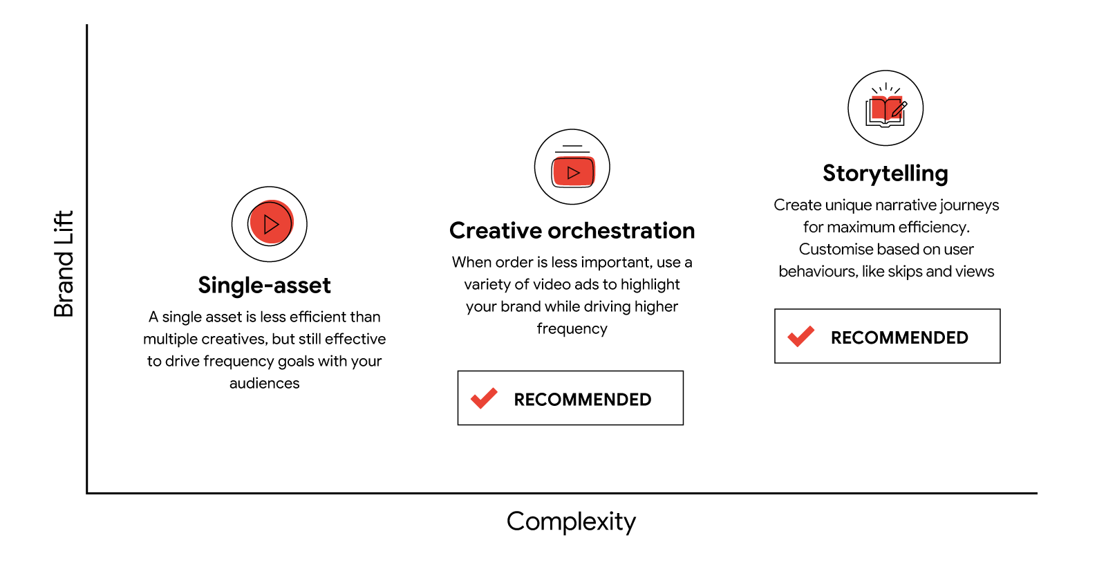 Scatter plot shows that brand lift grows as complexity of video-ad sequencing methods increase. Creative orchestration and storytelling are the recommended methods, with middle and high complexity and correlating lift. Single-asset scored lowest in both.
