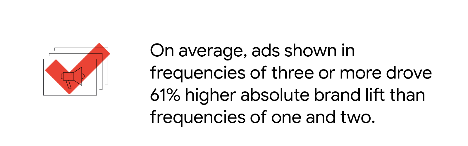 Illustration of video ad campaign images in a stack of three overlaid with a read check mark. A related stat reads, “On average, ads shown in frequencies of three and more drove 61% higher absolute brand lift than frequencies of one and two.”