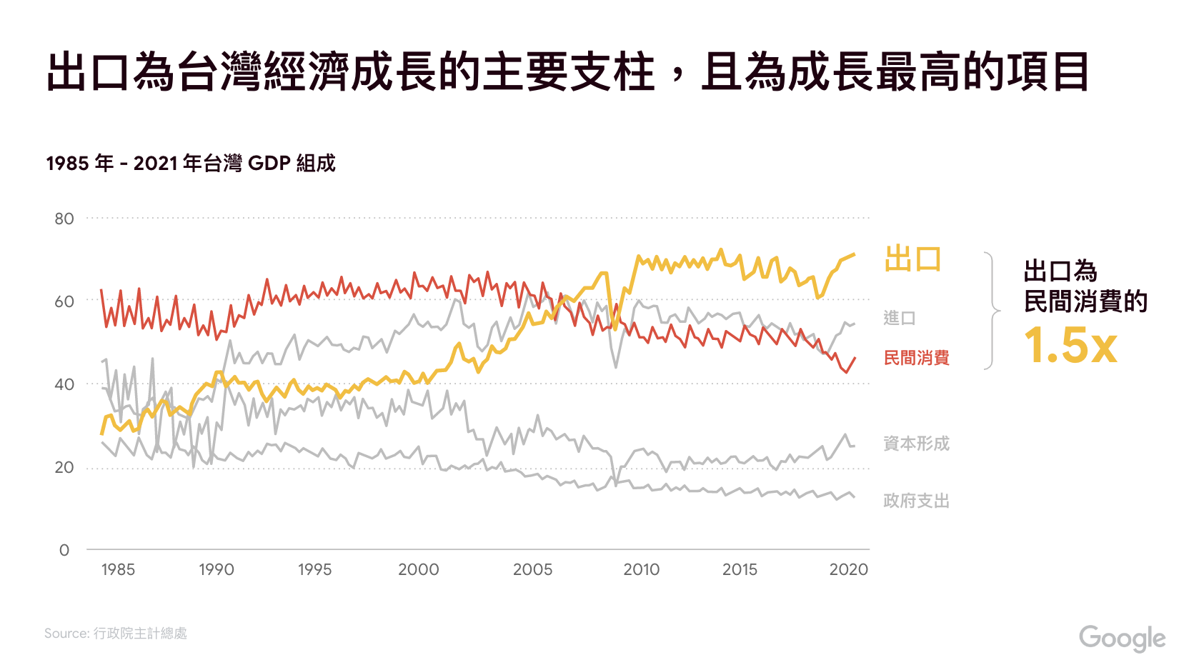 1985-2021年台灣GDP統計圖。出口爲台灣經濟成長的主要支柱，且爲成長最高的項目。可見跨境電商對台灣經濟的重要性。