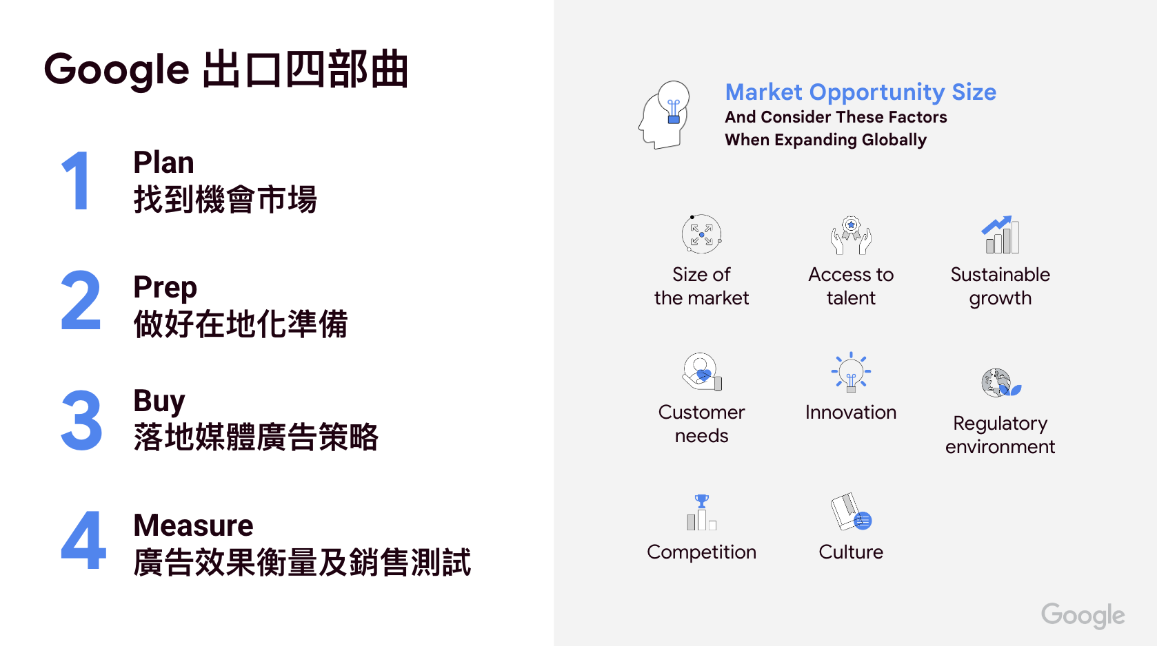 Google跨境電商的出口四部曲，1.找到機會市場 2.做好在地化準備 3.落地媒體廣告策略 4.廣告效果衡量及銷售測試
