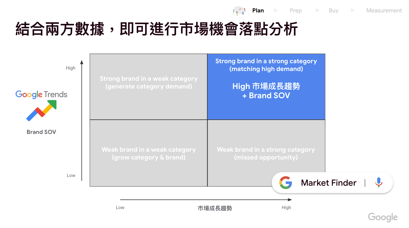 透過Market Finder與Google Trends兩方數據，進行市場行銷機會落點分析。爲跨境電商商家找到合適的海外市場。