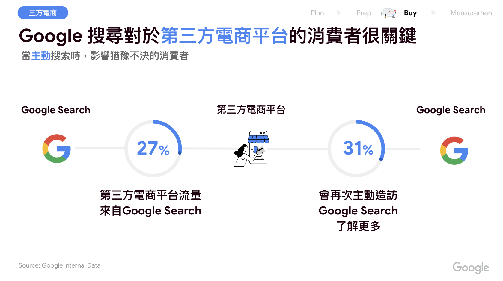 Google搜尋對於第三方電商平台的消費者很關鍵