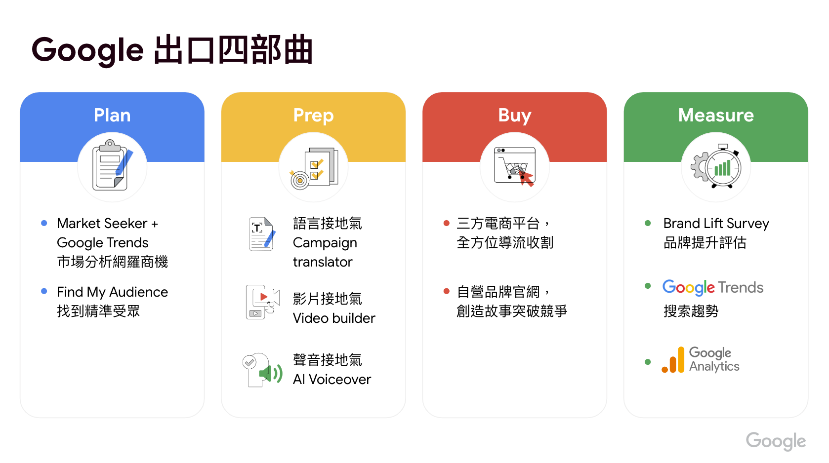 Google對於跨境行銷建議的出口四部曲，爲商家順利數位獲客