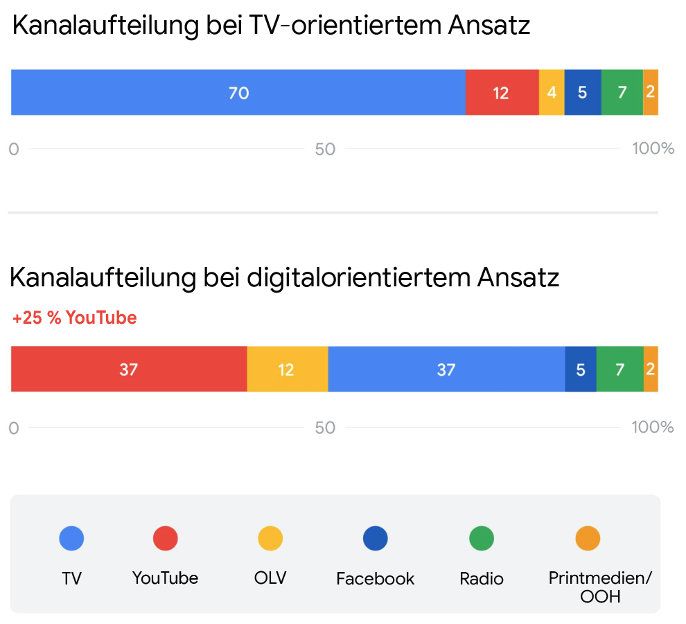 Kanalaufteilung Werbung.png