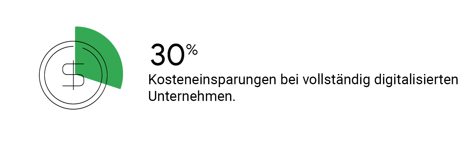 Ein Icon, zusammengesetzt aus einem Kreisdiagramm und einer Dollarmünze sowie die Info "30% Kosteneinsparungen bei vollständig digitalisierten Unternehmen".