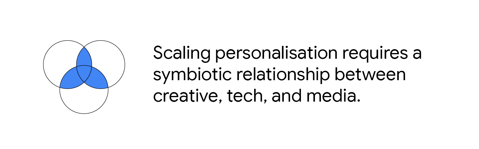 A Venn diagram of three overlapping circles, with the overlapping areas shaded in blue. Text next to the icon reads, “Scaling personalisation requires a symbiotic relationship between creative, tech, and media.”
