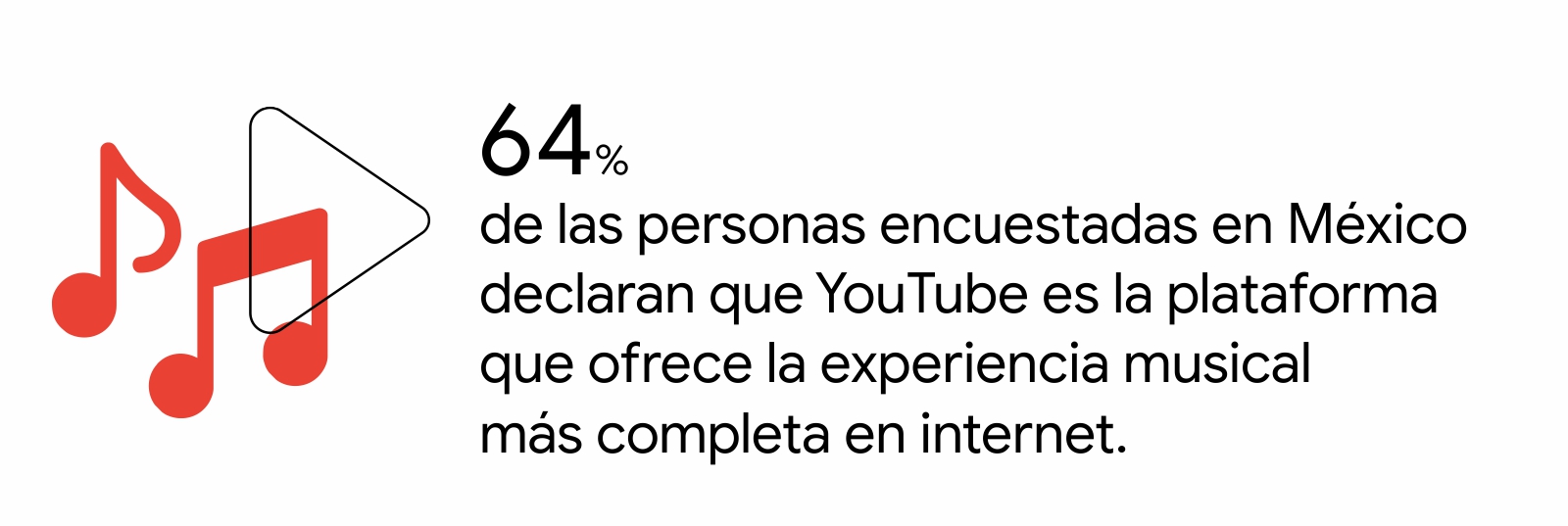 Notas musicales junto al logo de YouTube. “El 64% de las personas encuestadas en México declaran que YouTube es la plataforma que ofrece la experiencia musical más completa en internet.”
