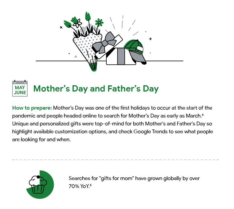 A hand drawn illustration with text describing how to prepare for Mother's Day and Father's Day and an accompanying statistic. Download accessible PDF at bottom of page.
