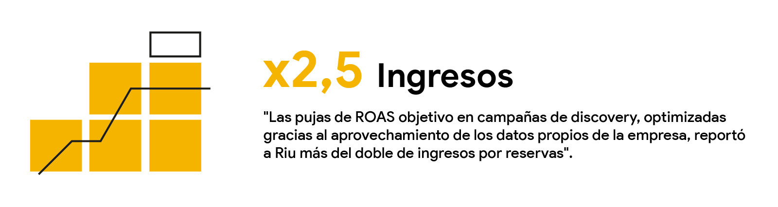 Increasing graph: for two point five in revenue, the target ROAS bids in discovery campaigns, optimized thanks to the use of the company's own data, reported Riu more than double the revenue from bookings.