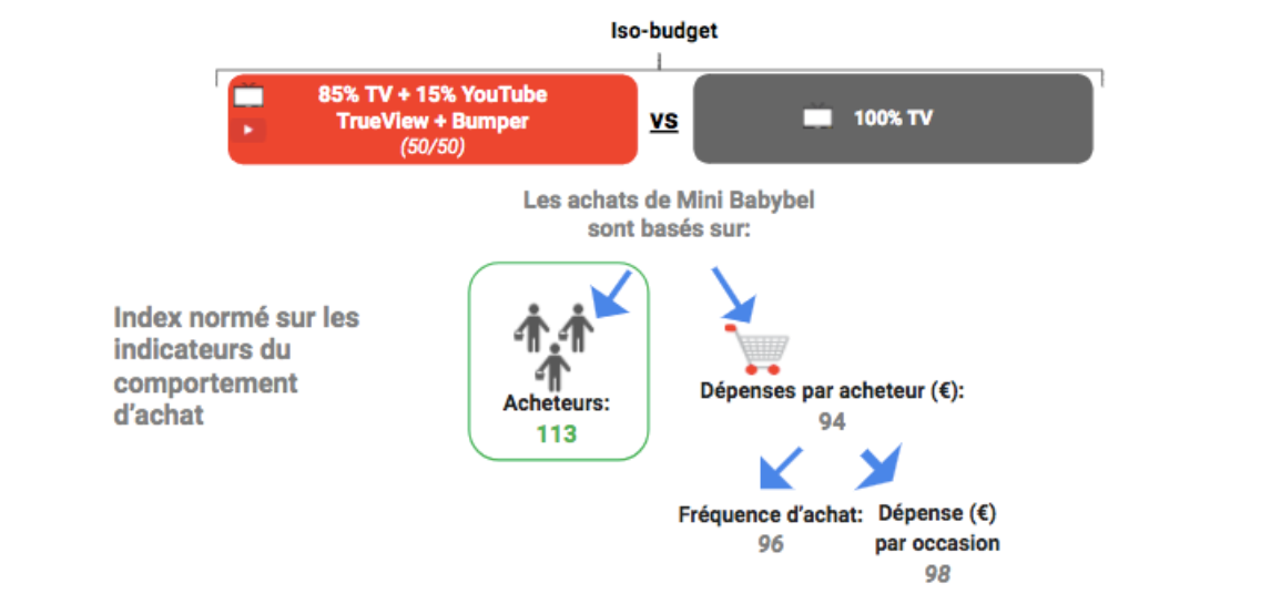 Mini Babybel cartonne auprès de sa cible avec un mix média TV et YouTube