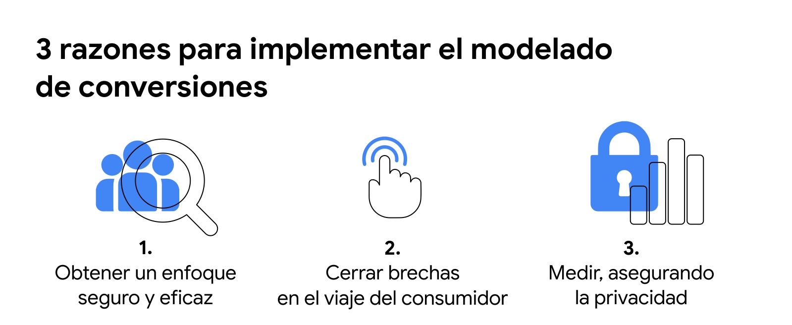 3 conos representan 3 razones para implementar el modelado de conversiones:  obtener un enfoque seguro y eficaz, cerrar brechas en el viaje del consumidor y medir, asegurando la privacidad.