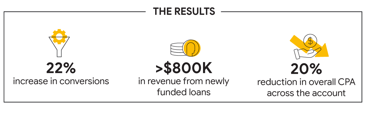 Sparro helps MoneyMe embrace automation with Performance Max campaigns