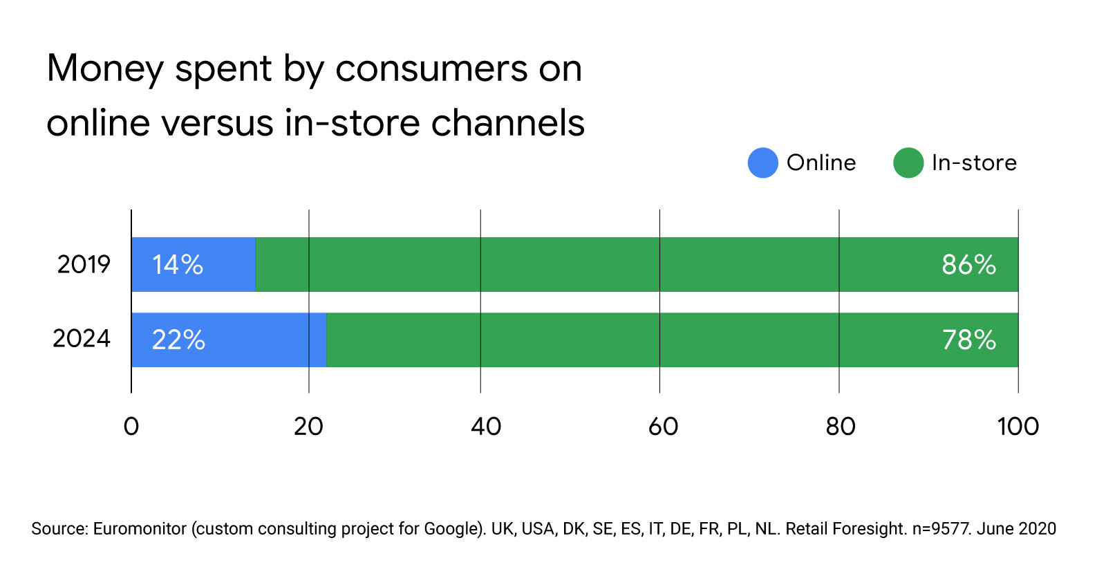 Trends to inform your 5year retail strategy Think with Google