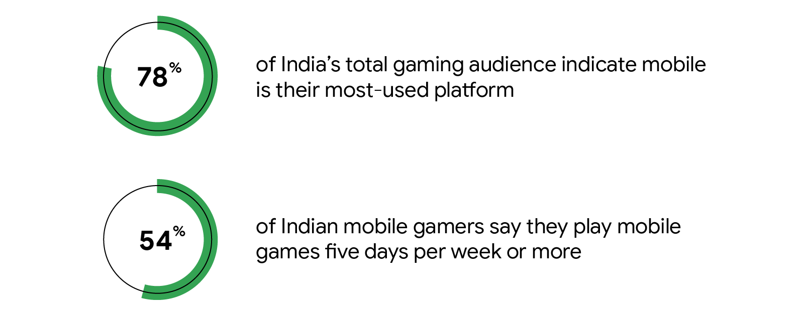 India’s gamers mostly play mobile games: 78% of India’s total gaming audience indicate mobile is their most-used platform & 54% of Indian mobile gamers say they play mobile games five days per week or more