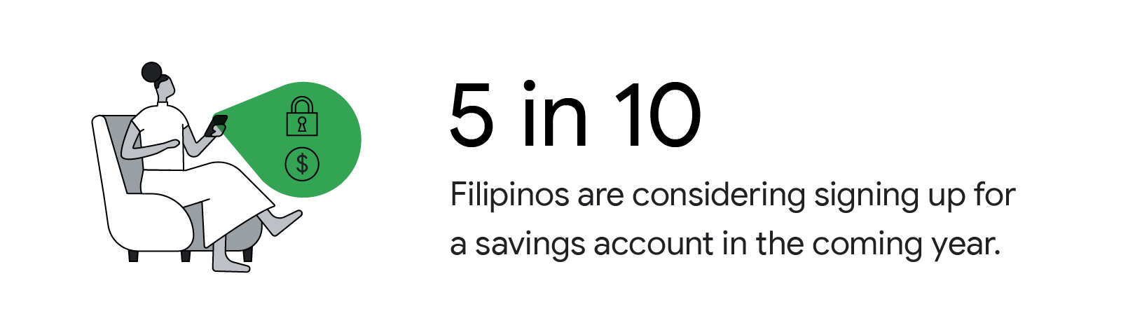 5 in 10 Filipinos are considering signing up for a savings account in the coming year