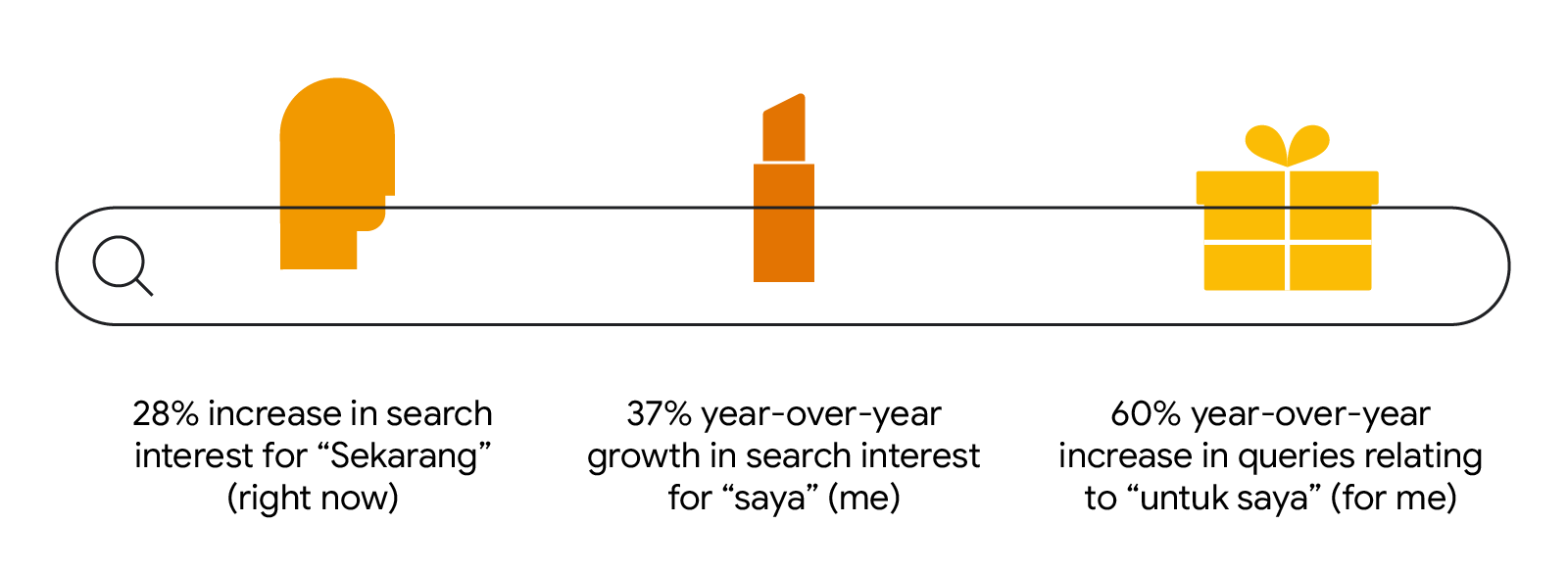 28% increase in search interest for "Sekarang" (right now). 37% year-over-year growth in search interest for "saya" (me). 60% year-over-year increase in queries relating to "untuk saya" (for me).