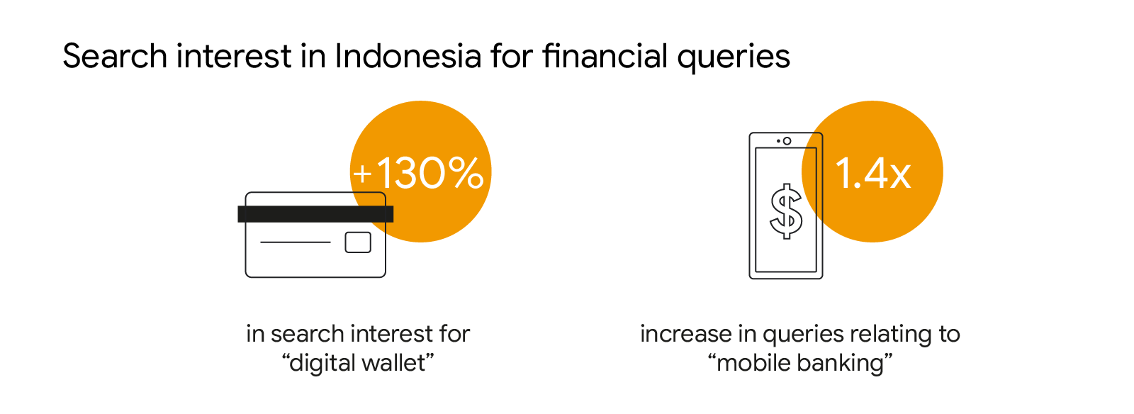 Search interest in Indonesia for financial queries: +130% in search interest for "digital wallet" and 1.4X increase in queries relating to "mobile banking"