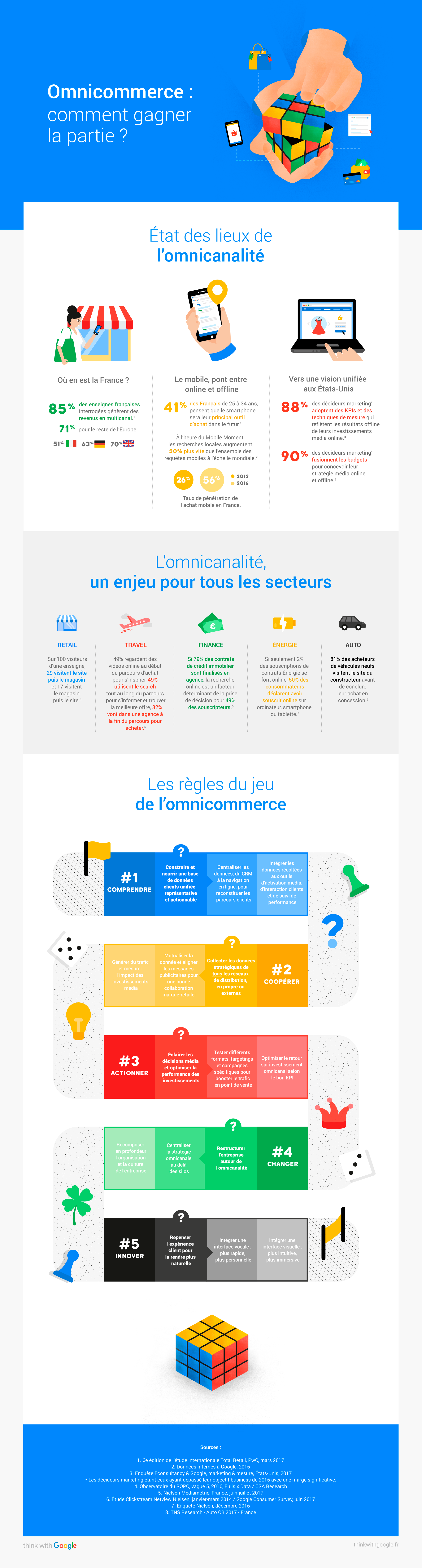 Infographie sur l'importance de l'omnicommerce et l'omnicanalité, enjeu pour tous les secteurs.