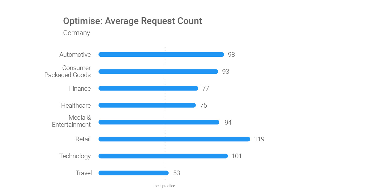 Optimize-Average-Request-Count-DE