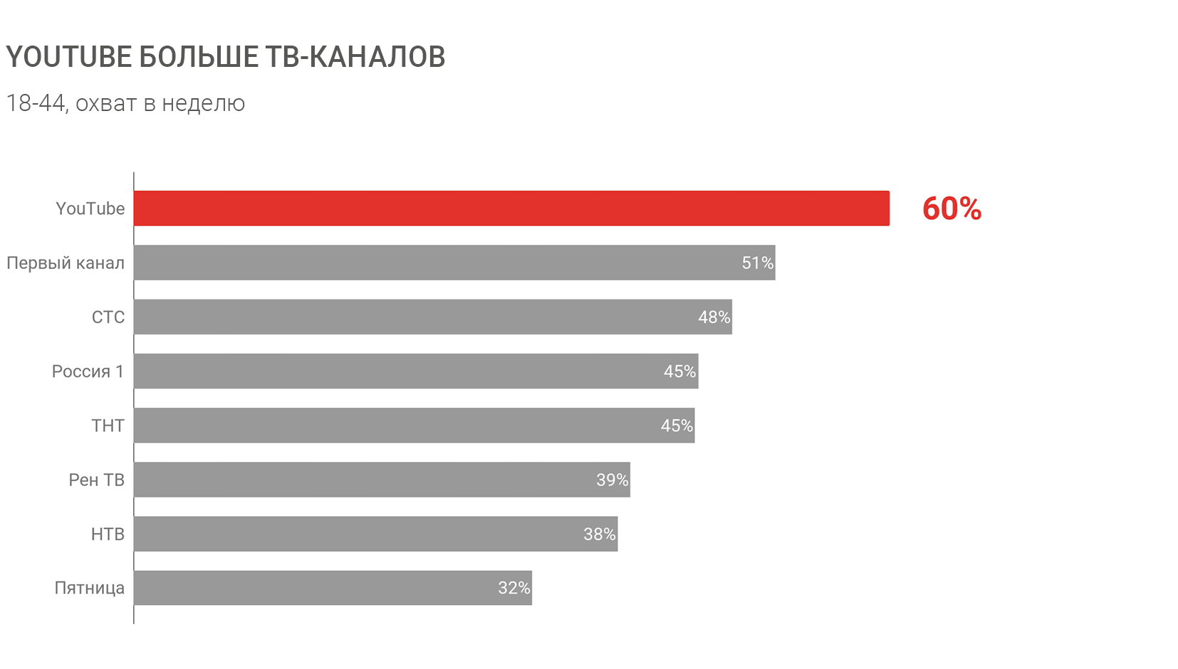 Популярный часто. Аудитория ютуба в России. Сколько пользователей в ютубе. Популярность ютуба в России. Аудитория ютуб.