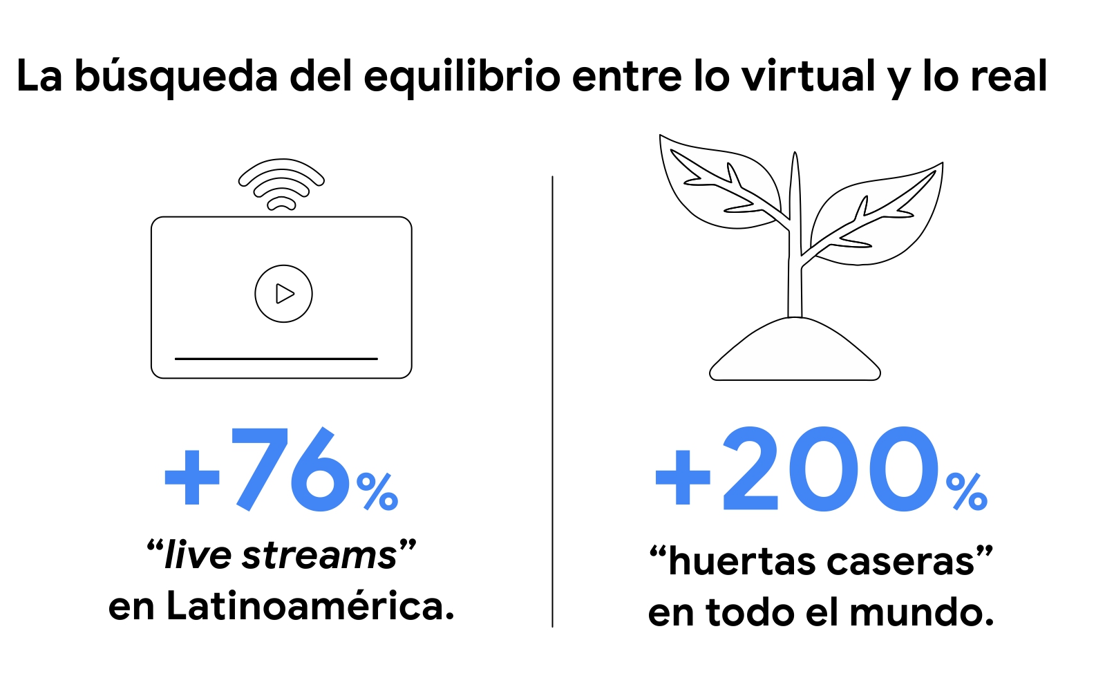 Dos íconos representan la búsqueda del equilibrio entre lo virtual y lo real: una computadora con wifi y +76%  “live streams” en Latinoamérica y una planta con .+200% “huertas caseras” en todo el mundo.2