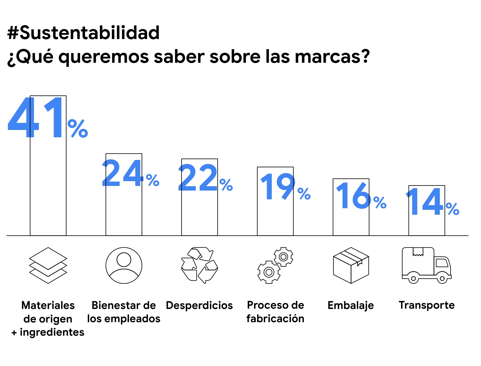 Un gráfico muestra lo que queremos saber sobre las marcas y la sustentabilidad: el 41% sobre materiales de origen e ingredientes, el 24% sobre bienestar de los empleados, el 22% sobre desperdicios y otros.
