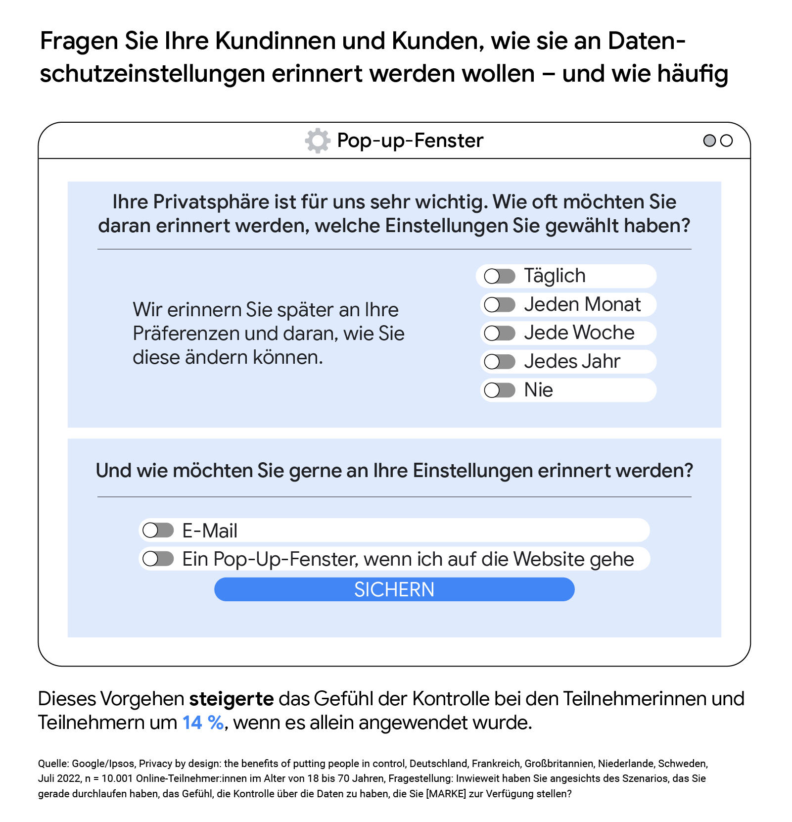 Ein Pop-up-Fenster, das zeigt, wie man Kundinnen und Kunden fragt, wie sie an Datenschutzeinstellungen erinnert werden wollen – und wie oft. Dieses Vorgehen, wenn es allein angewendet wurde, erhöhte das Gefühl der Kontrolle bei den Teilnehmer:innen um 14