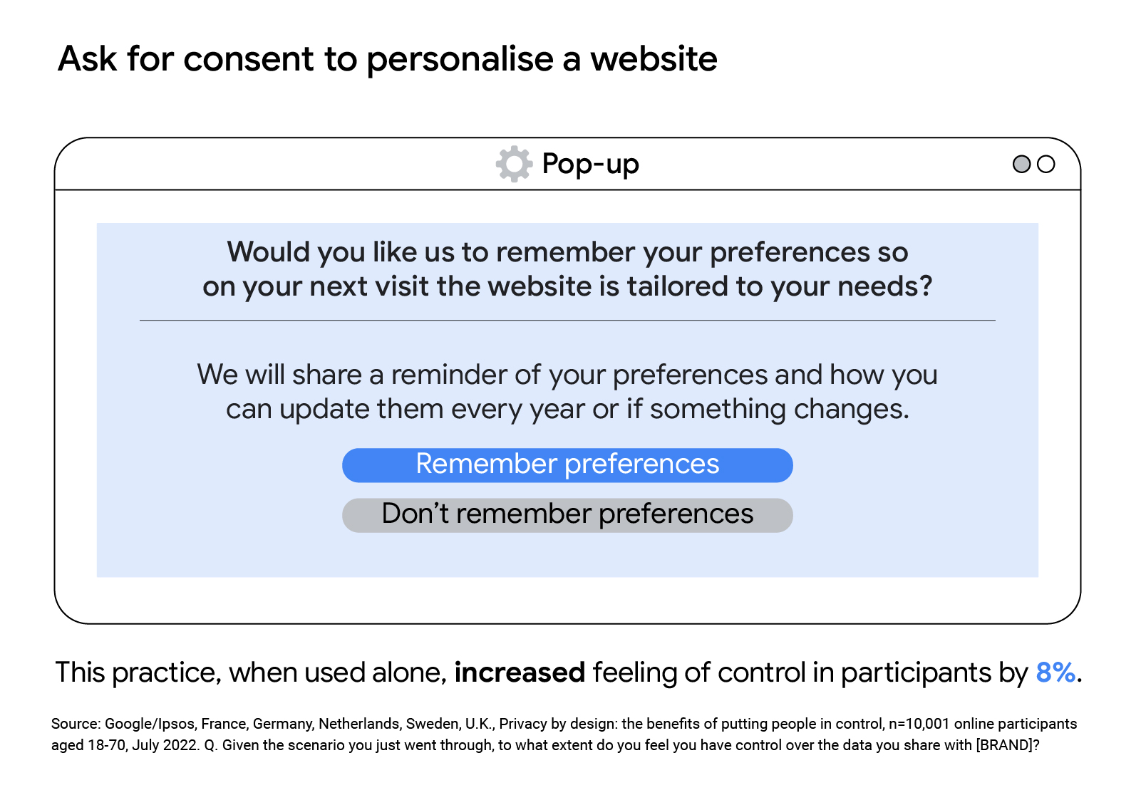 A pop-up window illustrating how marketers can ask for consent to personalise a website. This practice, when used alone, increased feeling of control in participants by 8%.