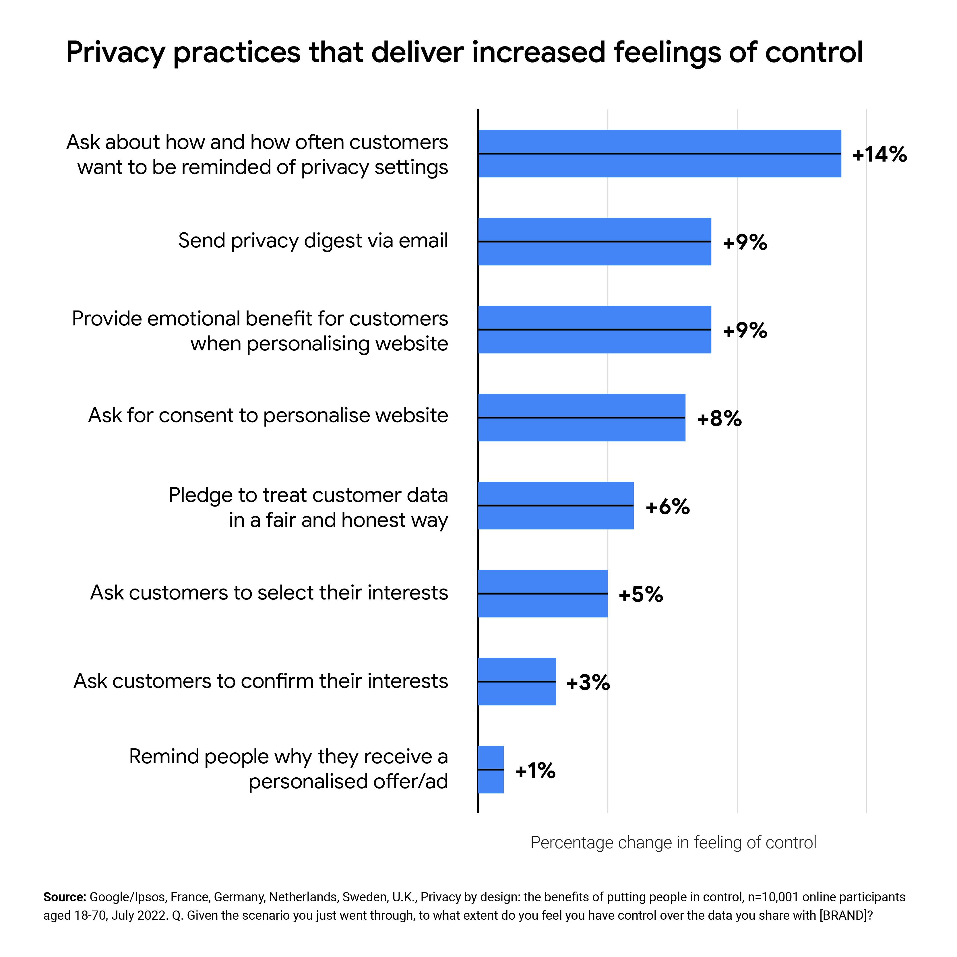 A bar chart depicting which privacy practices delivered the highest increase in feelings of control among participants. Asking how customers wanted to be reminded of privacy settings scored highest (+14%), while sending a privacy digest email scored +9%.